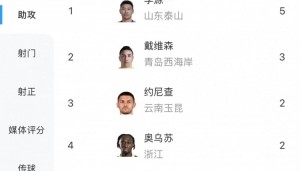 开云平台-中超最新助攻榜：李源一5场5次居首，戴维森3次第二
